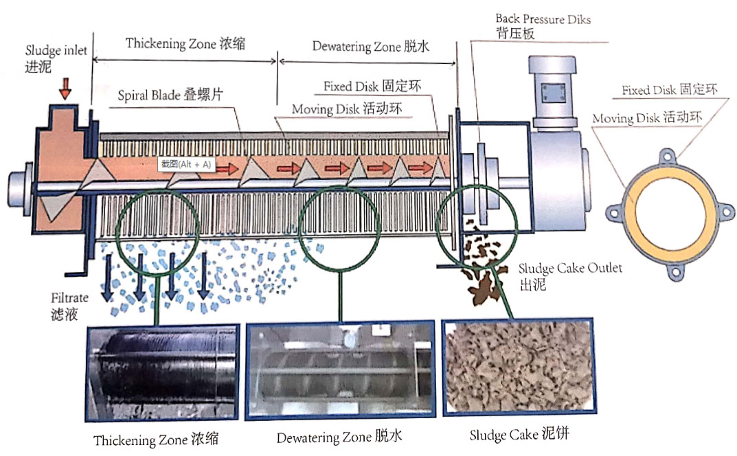 疊螺式污泥脫水機